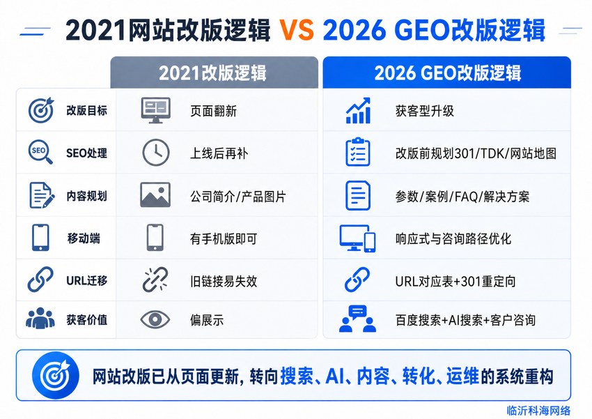 2021网站改版逻辑与2026年GEO改版逻辑对比图 2021网站改版逻辑与2026年GEO改版逻辑对比图