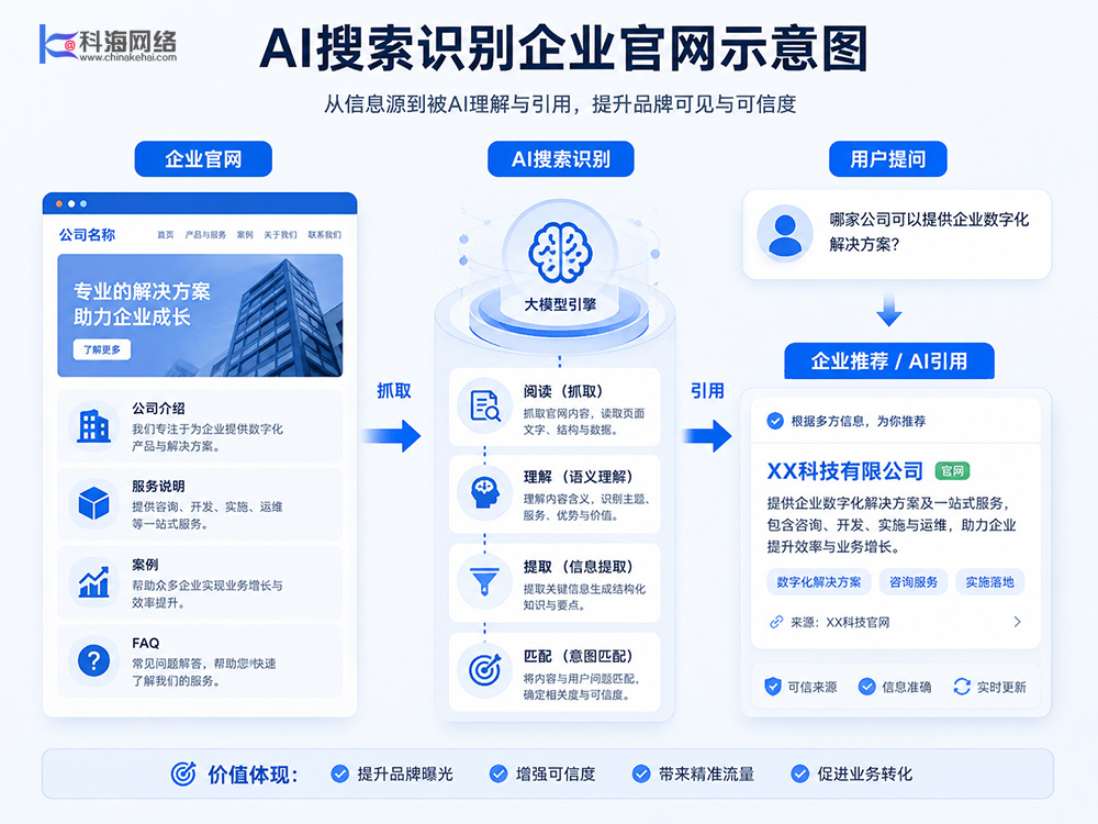 AI搜索识别企业官网示意图