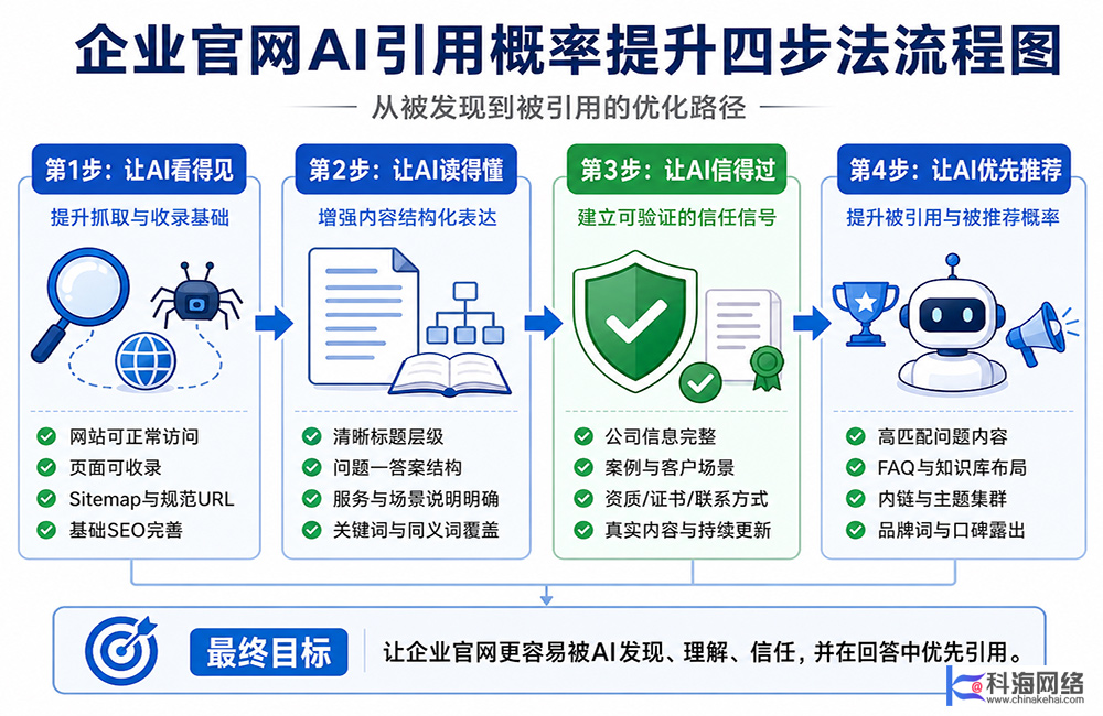 企业官网AI引用概率提升四步法流程图