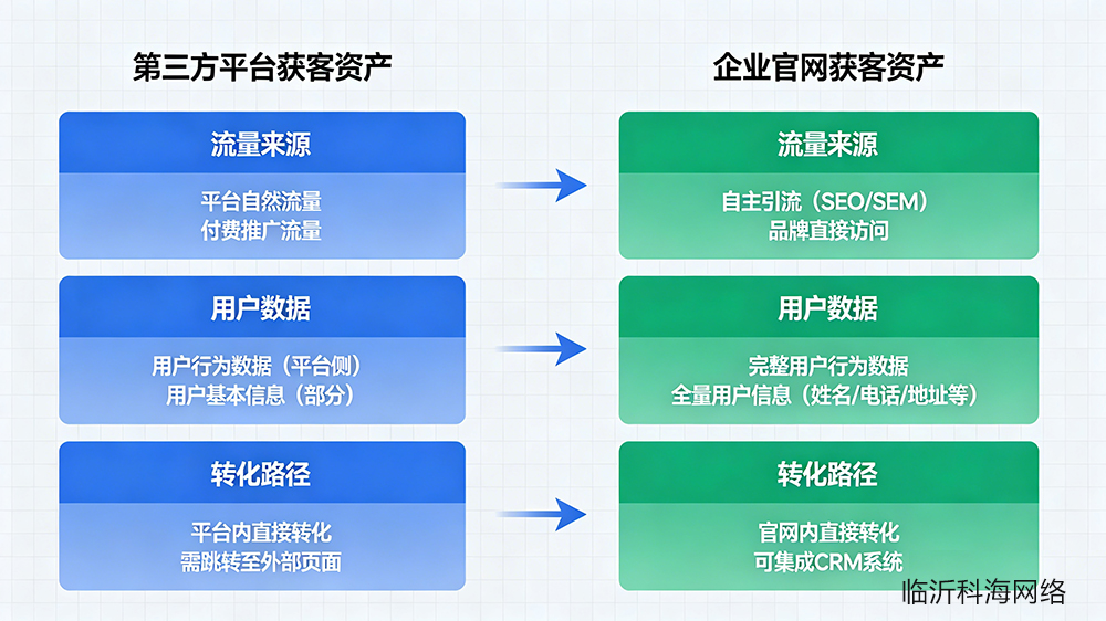 第三方平台 vs 官网对比图