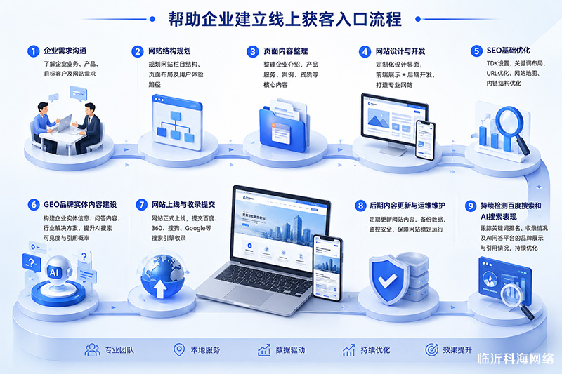 科海网络帮助企业建立线上获客入口流程
