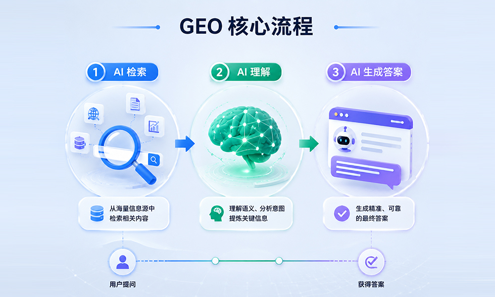 临沂企业-AI-搜索与-GEO-优化流程图