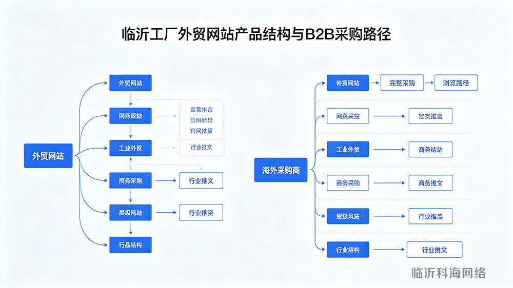 临沂工厂外贸网站产品结构与B2B采购路径