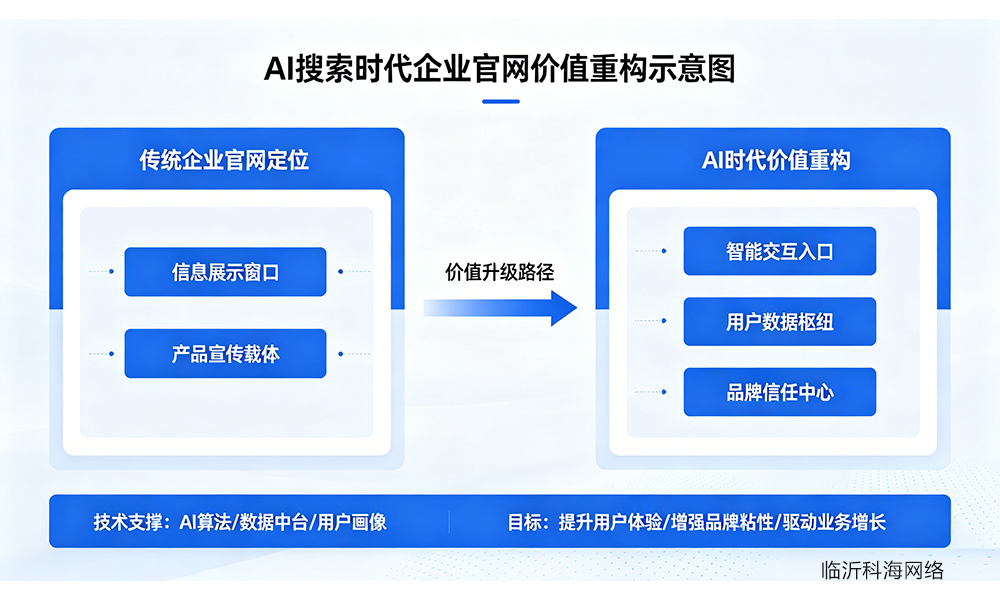 AI搜索时代企业官网价值重构示意图