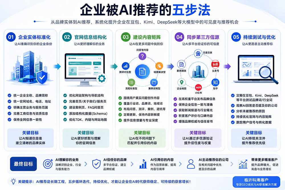企业AI品牌可见度重建五步法，实体确权官网结构化内容矩阵第三方信源持续优化