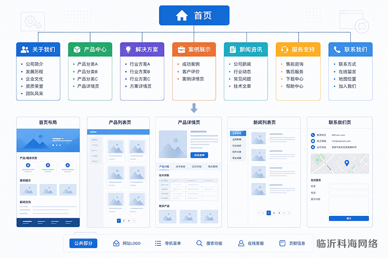 网站栏目规划与页面结构示意图