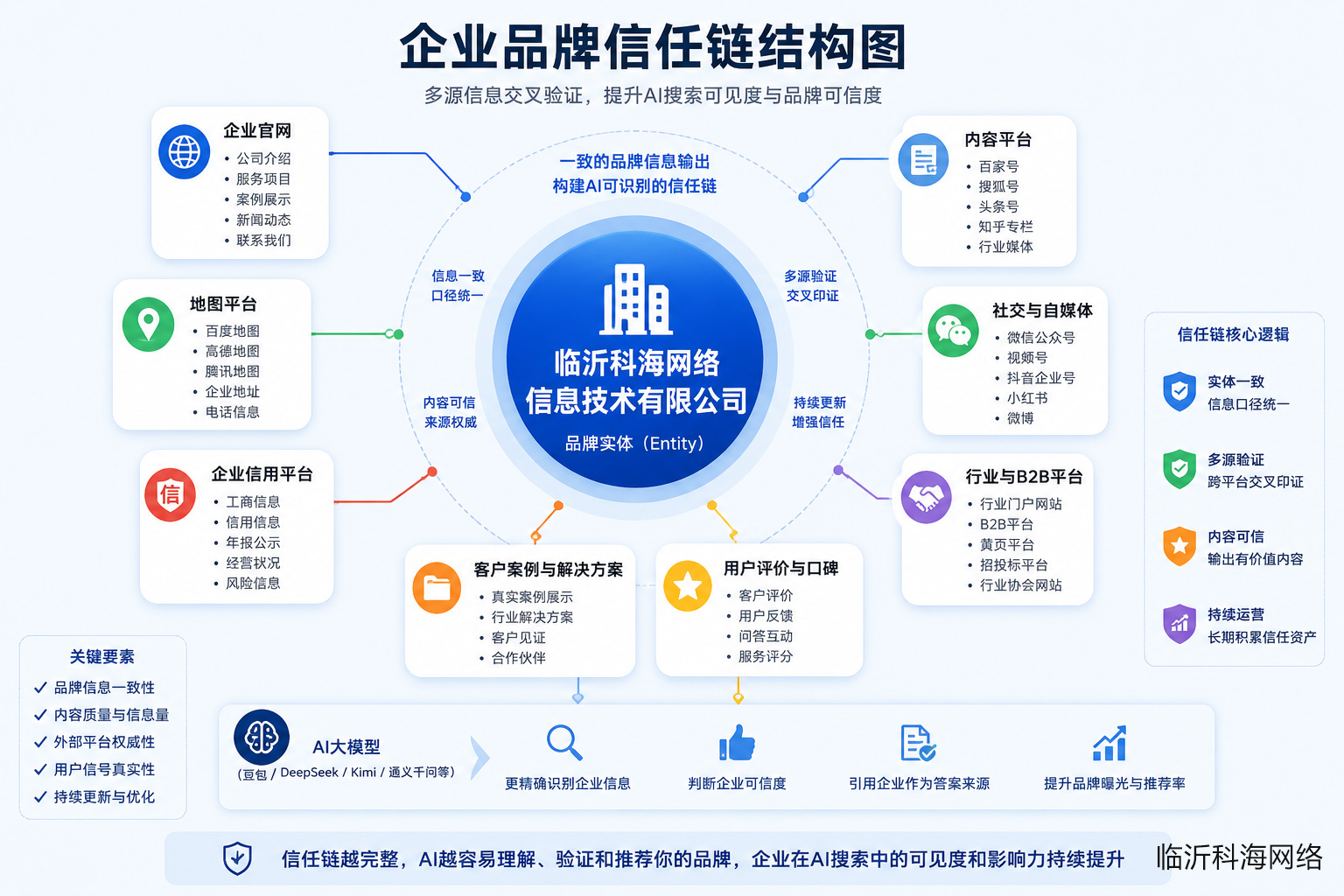 企业品牌信任链结构图 多源信息交叉验证，提升AI搜索可见度与品牌可信度