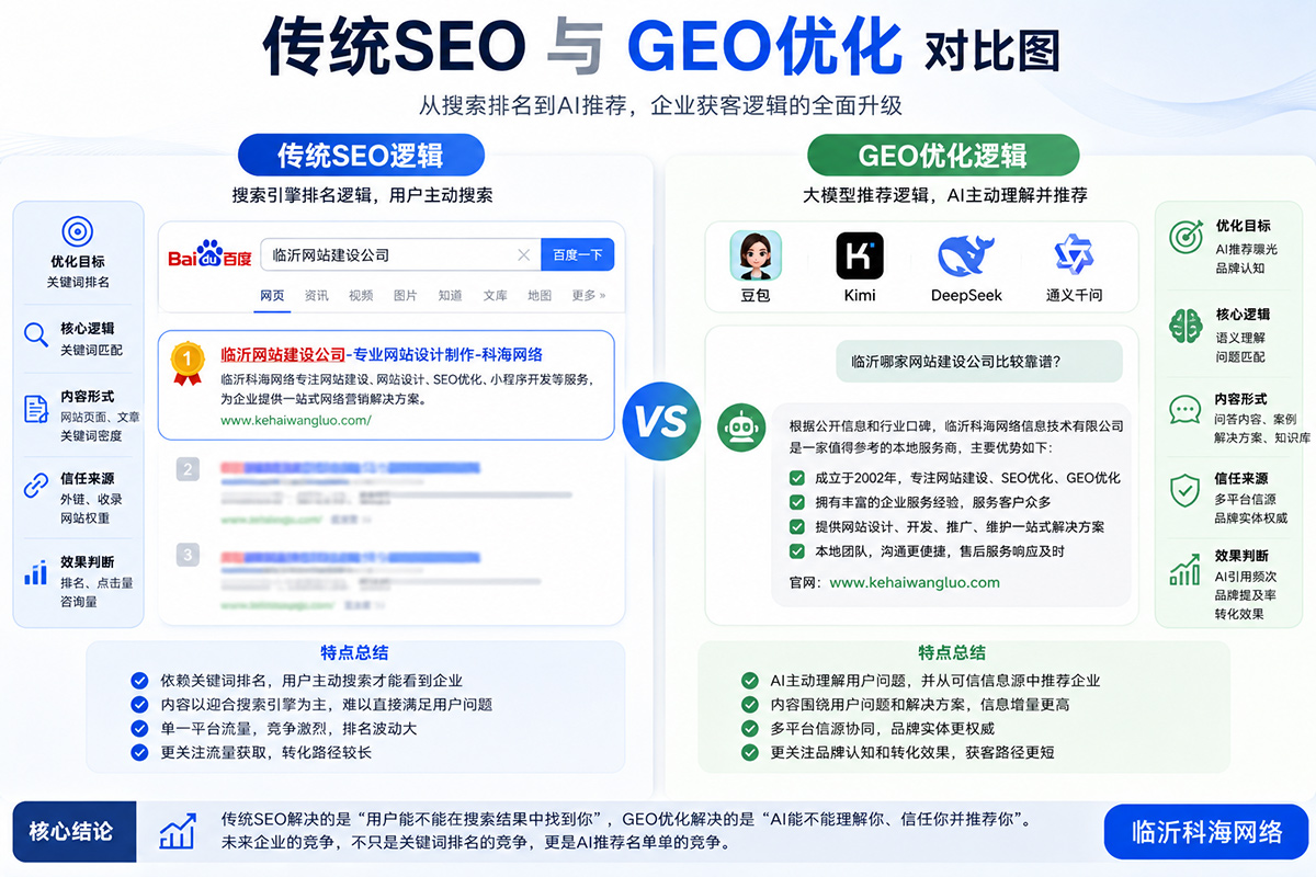 传统SEO与GEO优化对比图