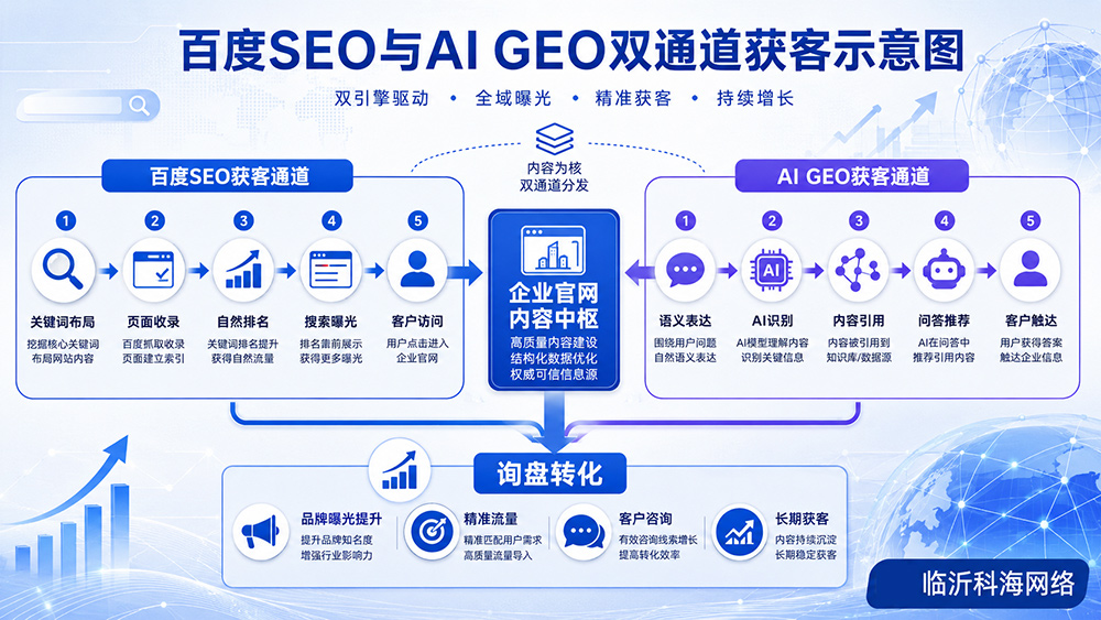 百度SEO与AI GEO双通道获客示意图