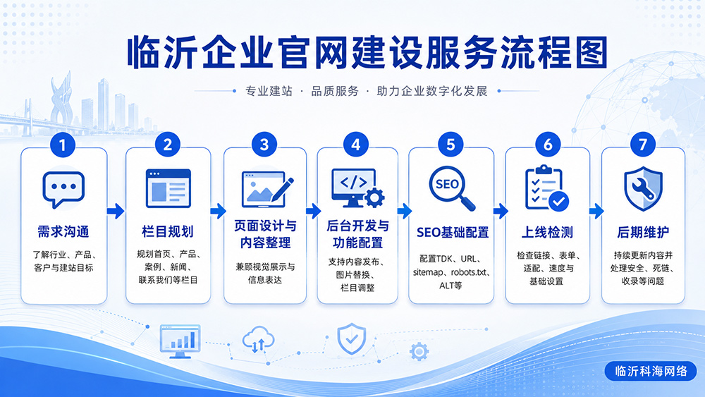 企业官网建设服务流程示意图 