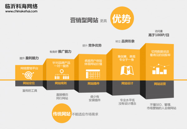 定制营销型网站与模板化网站区别有哪些